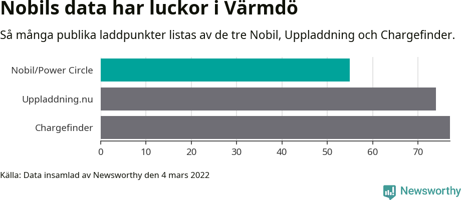 Graf: Så många laddplatser listas av olika sajter.